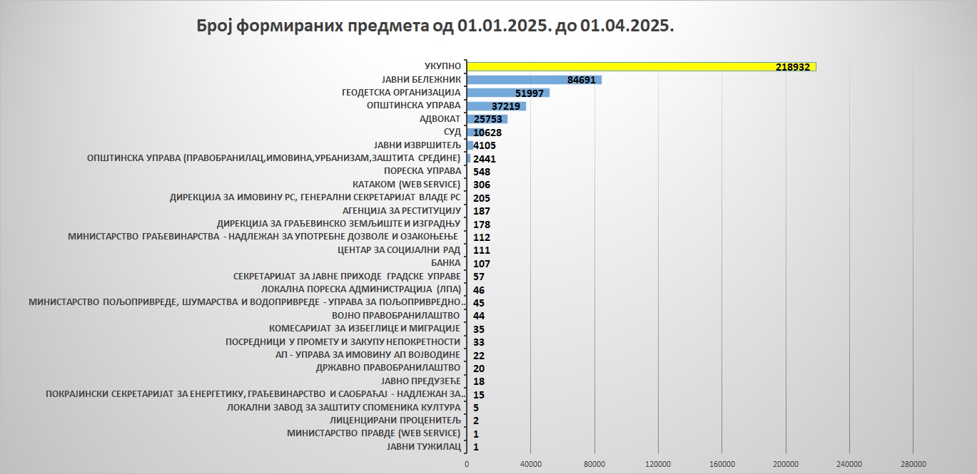 /content/images/stranice/statistika/2025/04/Grafik 7marta.jpg